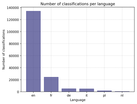 class_per_language