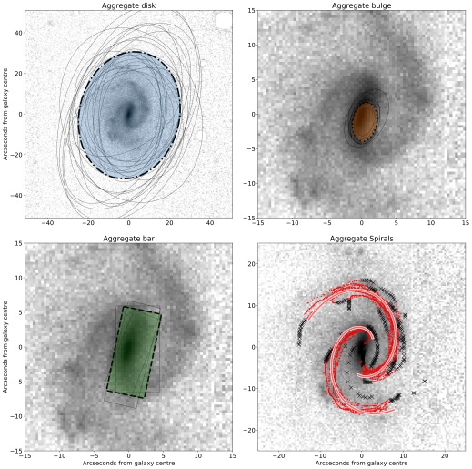 Four panel plots showing the clusterd and consensus components for an example galaxy. There is a small amount of scatter in each component, but the clustering has reliably found a good result.